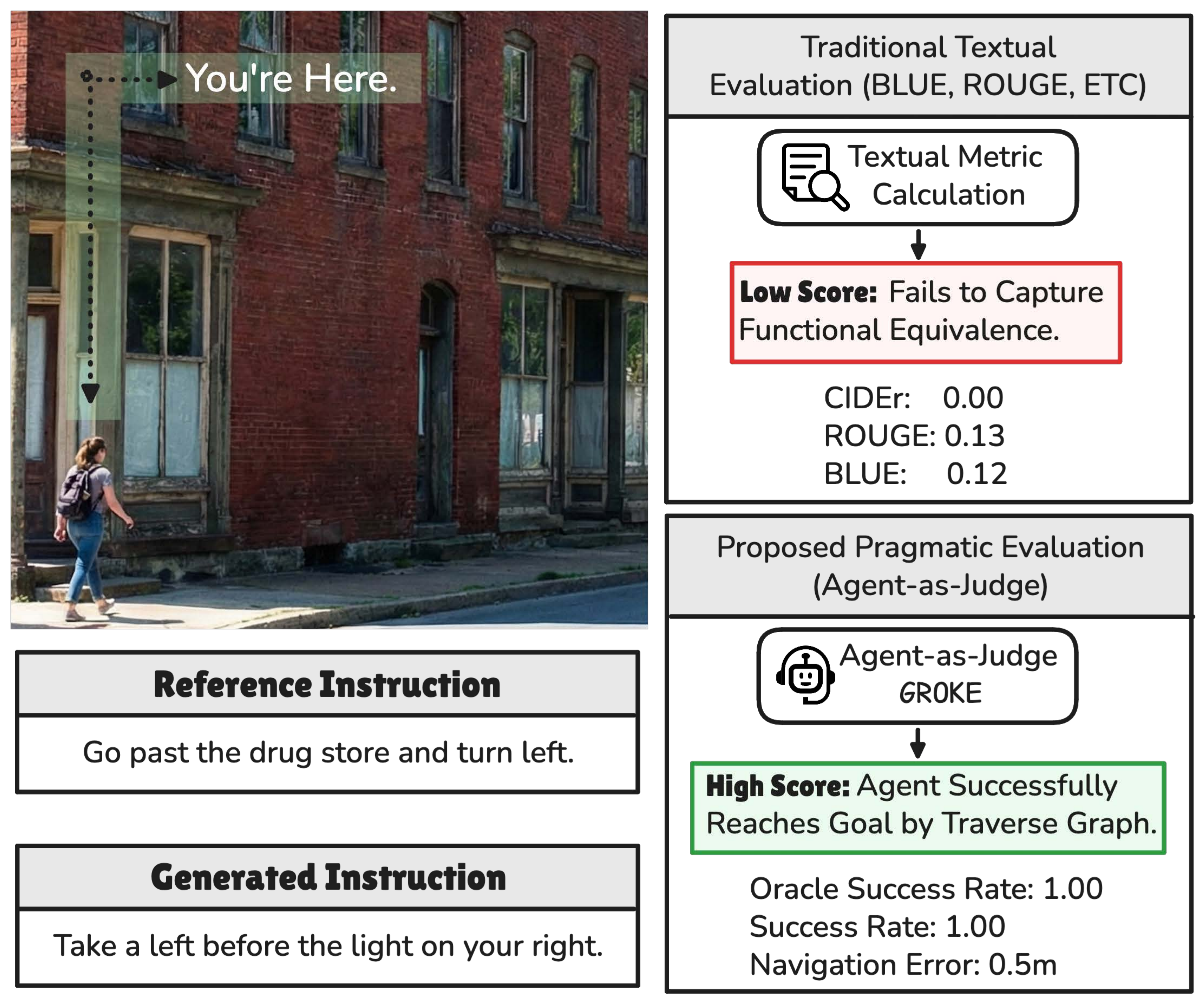 Comparison of traditional textual metrics and proposed pragmatic evaluation metrics.