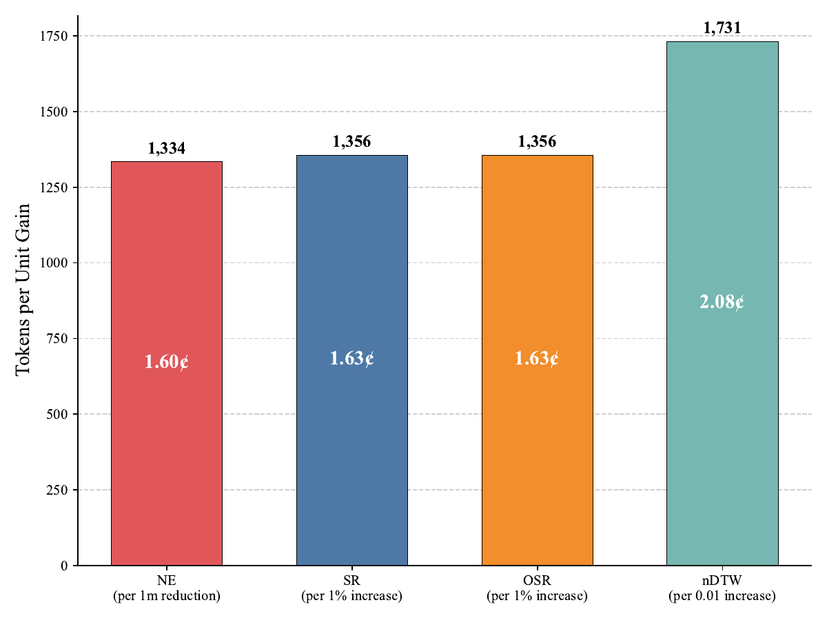 Marginal cost of performance improvements measured in thought tokens and cents.
