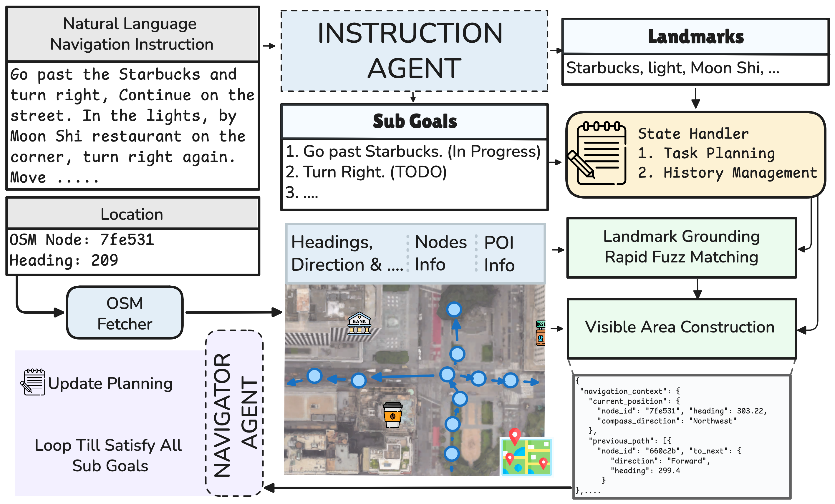 GROKE overall architecture: Sub-Goal & POI Extraction, Visible Area Construction, and Navigator Agent.