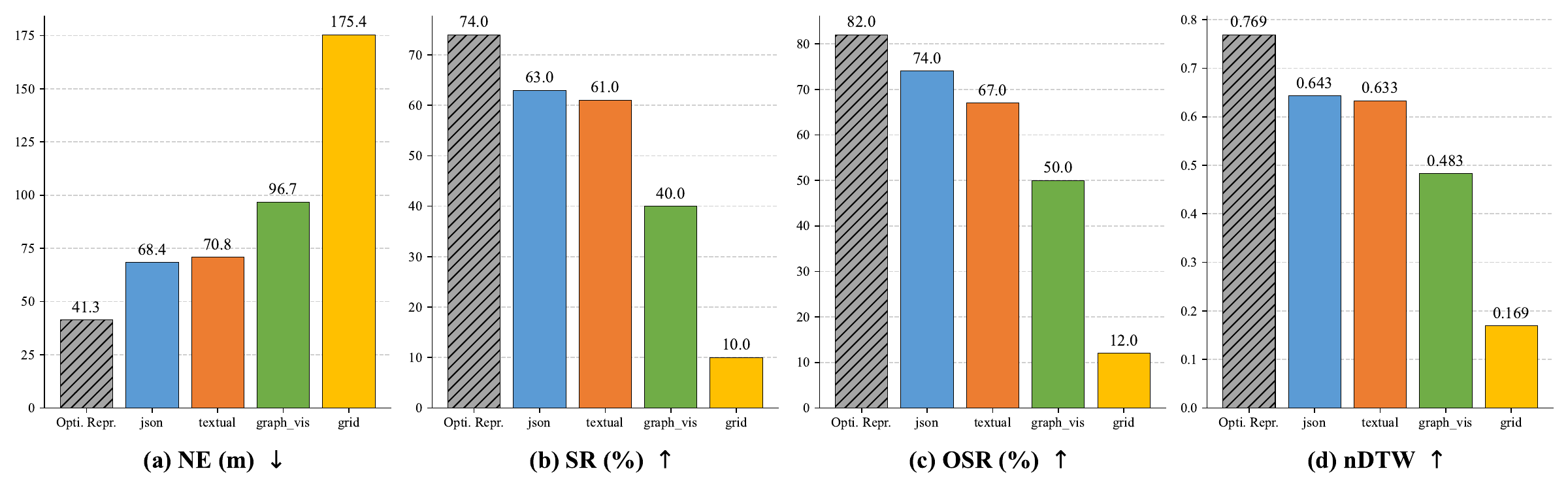 Overall performance comparison across spatial information representation formats.